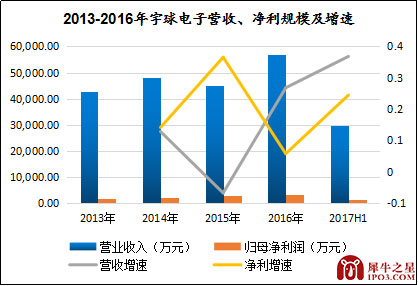 新三板最新消息 小電子大市場 宇球電子轉(zhuǎn)型智能化