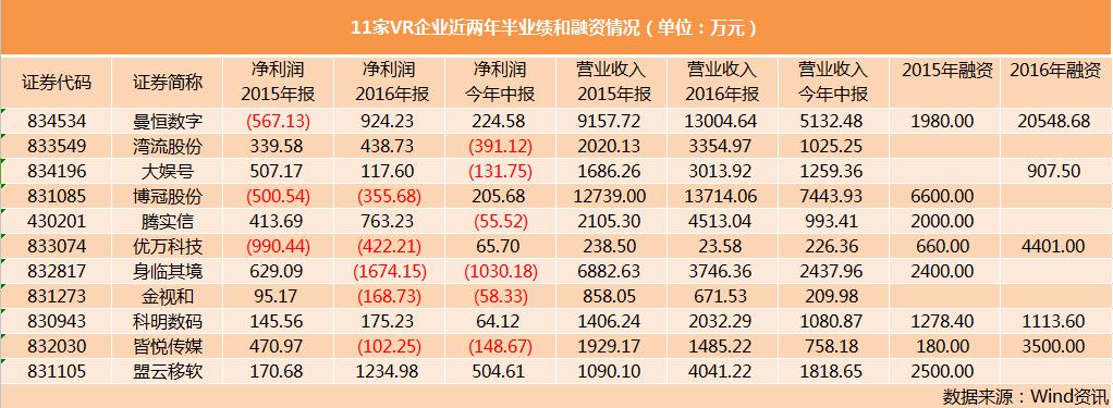 新三板最新消息 狂歡過后遇寒冬！新三板VR板塊無人問津