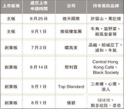 創業資訊 香港股市是餐飲業上市的天堂？背后的原因很無奈