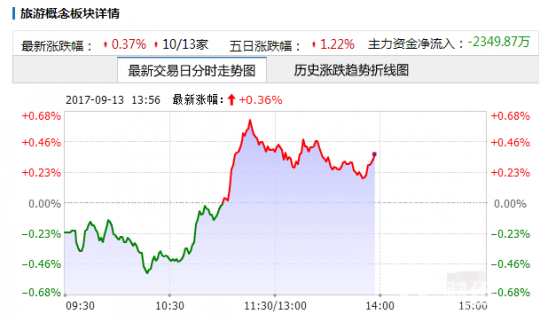 “雙節(jié)”期間游客創(chuàng)新高，旅游板塊概念股一覽