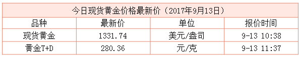 最新現貨黃金行情資料圖