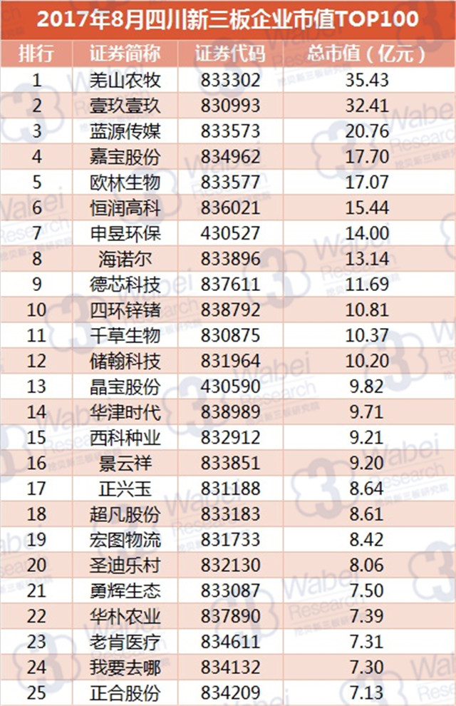 新三板報告 2017年8月四川新三板企業市值TOP100發布