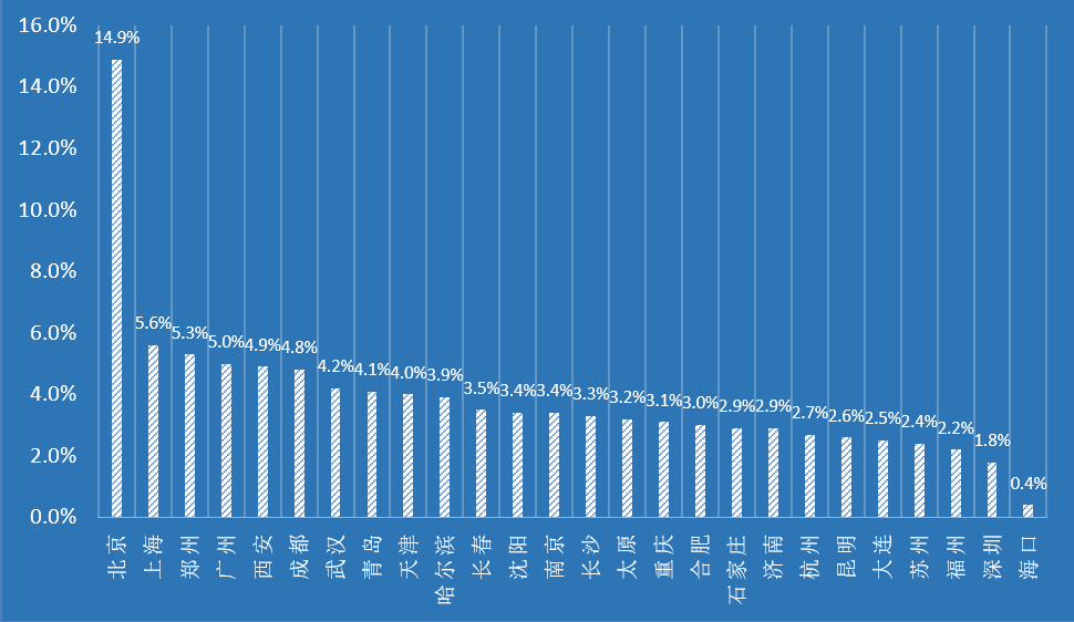 創業資訊：超40%海歸稅后工資低于6千，過半創業面臨失敗
