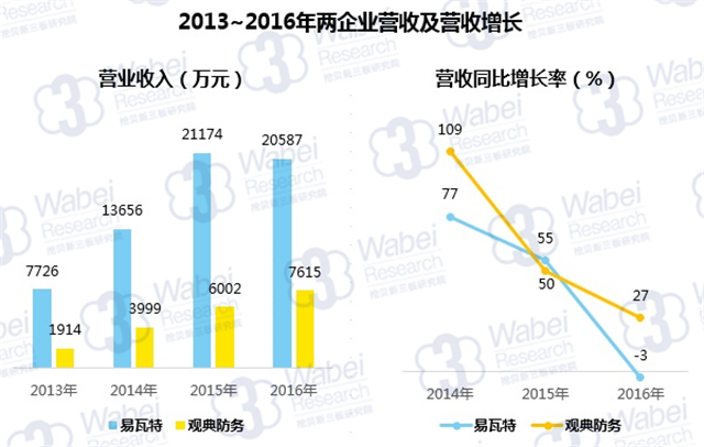 新三板最新消息  無人機走進生活，助力觀典防務加速發展