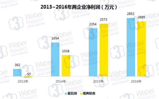 新三板最新消息  無人機走進生活，助力觀典防務加速發展