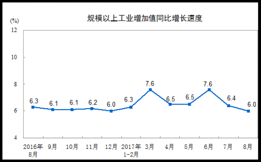 統計局：8月份規模以上工業增加值增長6.0%