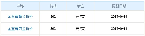 今日金至尊黃金價格
