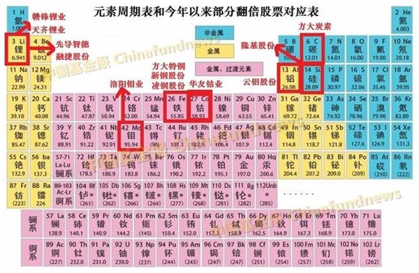 元素周期表