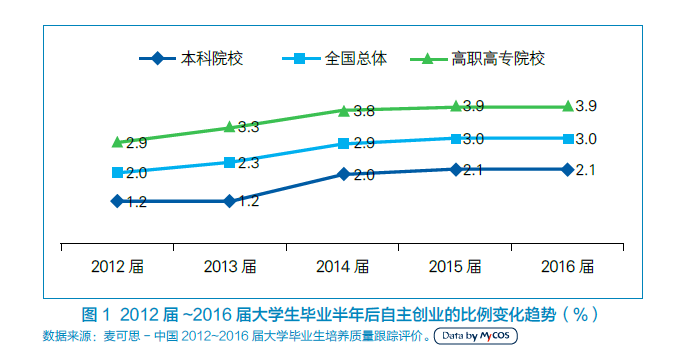       創(chuàng)業(yè)資訊 創(chuàng)業(yè)浪潮席卷高校，教育、零售成創(chuàng)業(yè)主陣地
