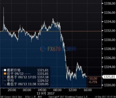 現(xiàn)貨金下跌0.65%，報(bào)每盎司1322.91美元