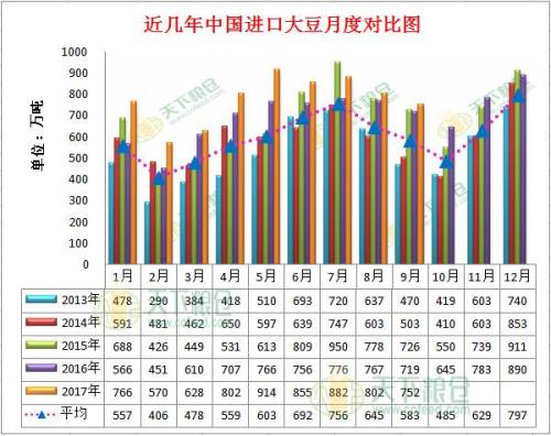 調查：8月份華東豆油放量成交，9月形勢將如何？