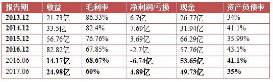 創業資訊：5年投10億，爭雄“云”戰場 金山軟件不是說說而已