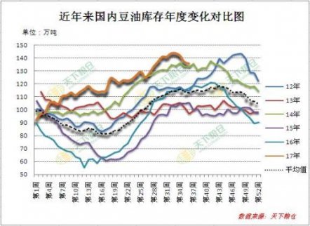 美新豆即將收割上市，國內油脂上漲阻力將加大