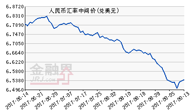 人民幣中間價報6.5465元下跌83個基點 連續三日下跌