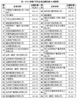 中房協發布2017房企品牌價值測評結果 中海、恒大