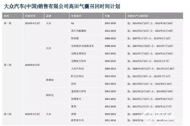 “割喉氣囊”大眾在華終于低頭服軟　召回計(jì)劃詳解