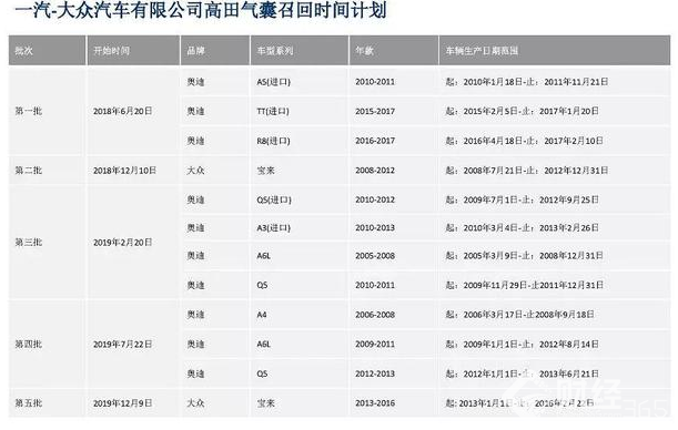 “割喉氣囊”大眾在華終于低頭服軟　召回計(jì)劃詳解