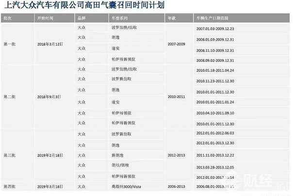 “割喉氣囊”大眾在華終于低頭服軟　召回計(jì)劃詳解