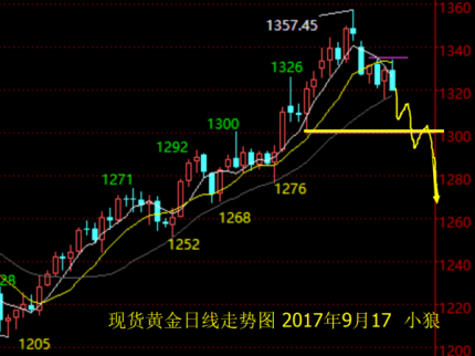 小狼：黃金兩周15單損3，下周做空看1286