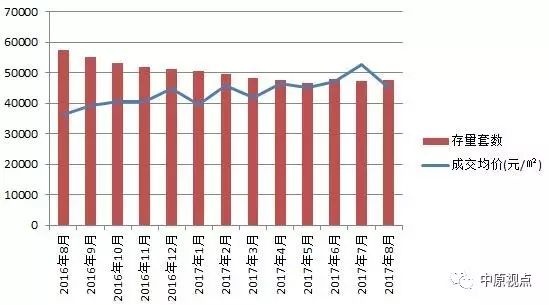 數據顯示,從去年12月,北京新房市場住宅庫存面積跌破800萬平方米,而自今年2月起,庫存套數跌破5萬套。