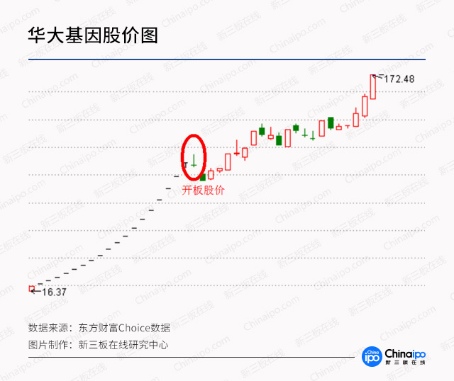 基因技術走進醫療，新三板基因概念股發酵