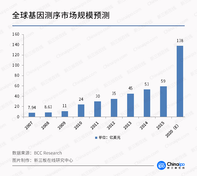 基因技術走進醫療，新三板基因概念股發酵