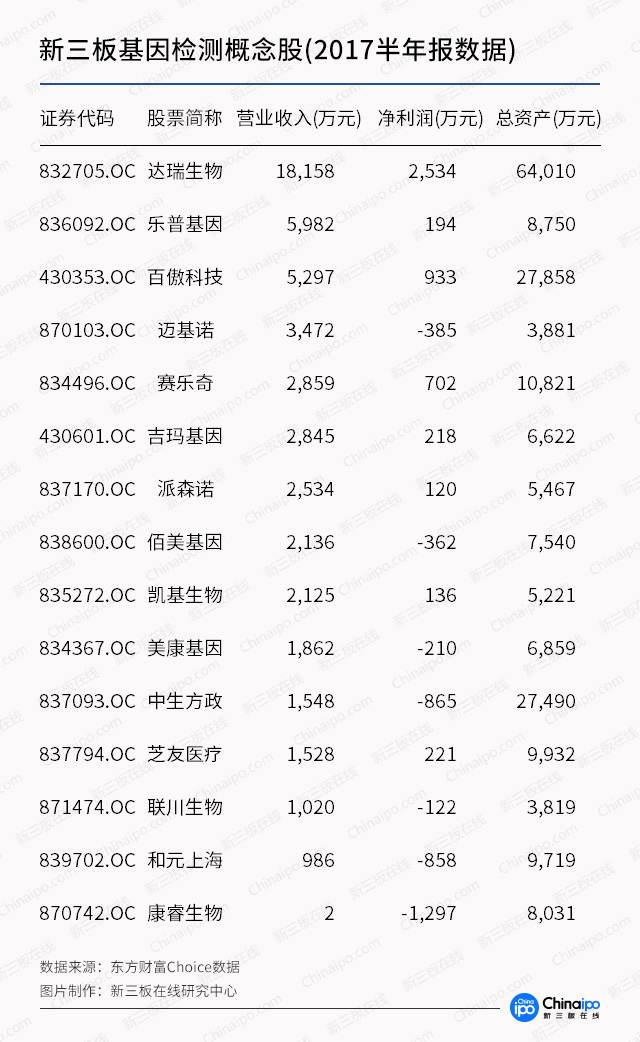 基因技術走進醫療，新三板基因概念股發酵