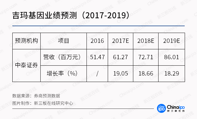 基因技術走進醫療，新三板基因概念股發酵