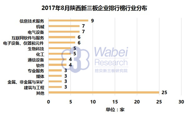 新三板報告 2017年8月陜西新三板企業市值排行榜發布
