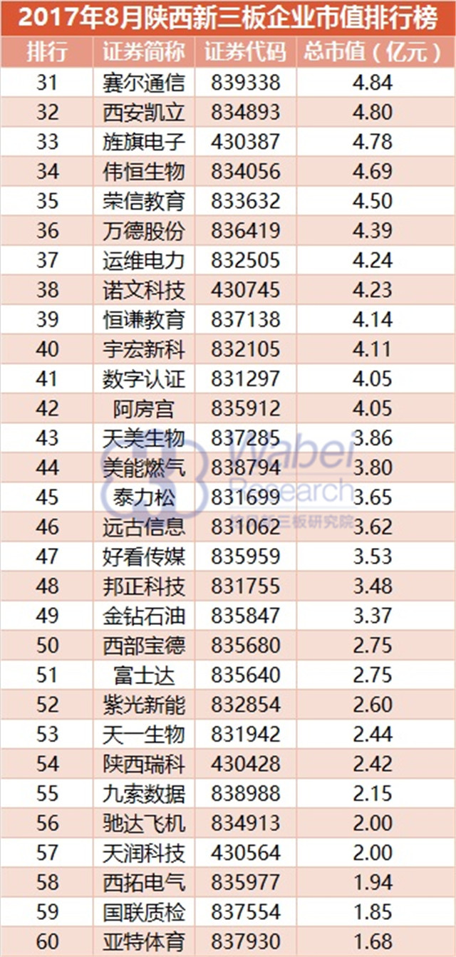 新三板報告 2017年8月陜西新三板企業市值排行榜發布