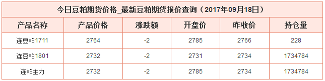 今日豆粕最新價(jià)格資料圖
