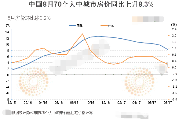 8月樓市整體繼續降溫 一線環比轉跌三四線依然堅挺!