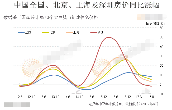 8月樓市整體繼續降溫 一線環比轉跌三四線依然堅挺!