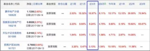 房企龍頭飆漲 房地產主題基金能買不？ 