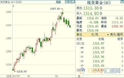 FED貨幣政策正常化料再添把火，黃金創(chuàng)兩周半新低