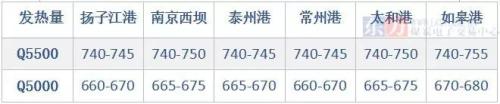 華東動(dòng)力煤市場(chǎng)周評(píng)：港口庫(kù)存累積走高 煤價(jià)超預(yù)期跳漲