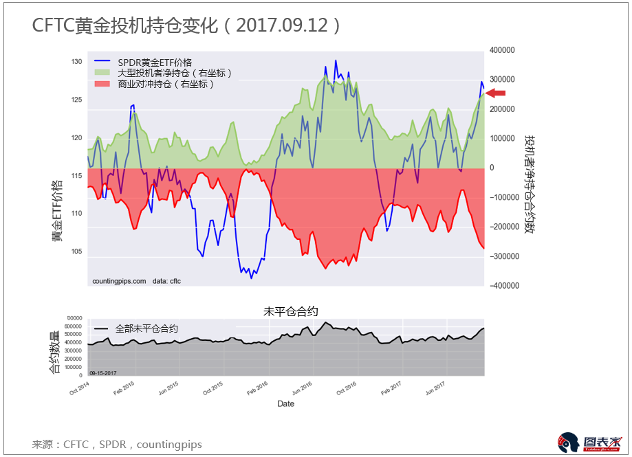 交易員目前預計美聯儲本周加息的概率僅在2%左右。彭博調查經濟學家認為，美聯儲本周宣布縮減資產負債表的概率為71%，較7月的51%上升。