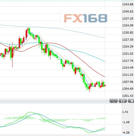 (黃金1小時來源:FX168財經網)
