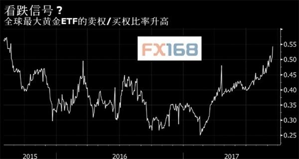 (SPDR賣權/買權比率來源:彭博、FX168財經網)