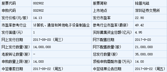 9月20日兩只新股發(fā)行申購(gòu)指南