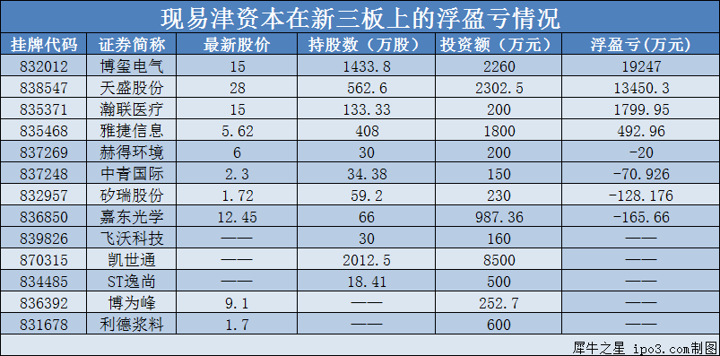 新三板最新消息 “慧眼識英雄” 易津資本再投新三板 這15家企業(yè)不容錯過