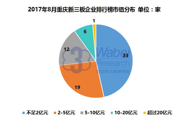 新三板報告 2017年8月重慶新三板企業市值排行榜發布