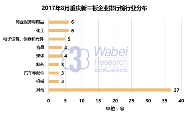 新三板報告 2017年8月重慶新三板企業市值排行榜發布