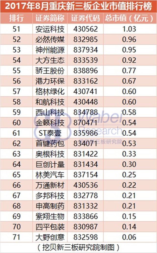 新三板報告 2017年8月重慶新三板企業市值排行榜發布