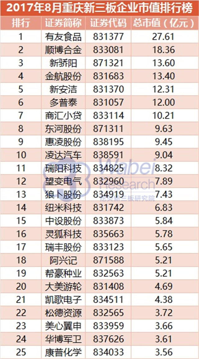 新三板報告 2017年8月重慶新三板企業市值排行榜發布