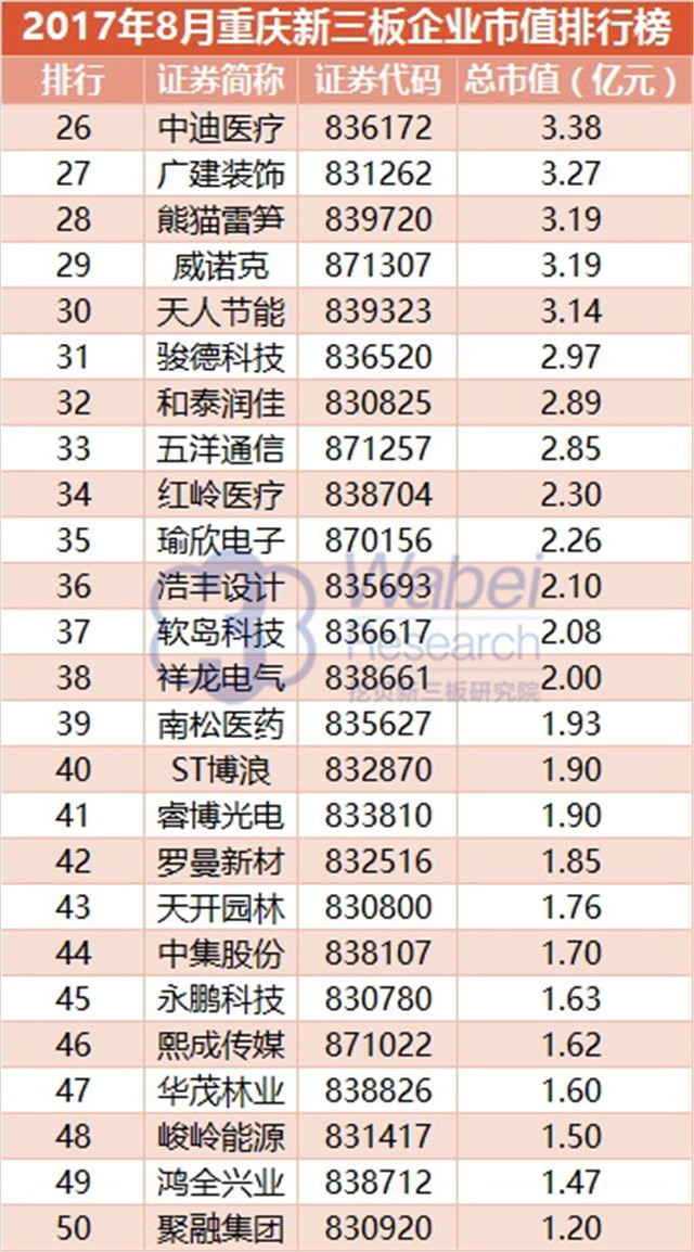 新三板報告 2017年8月重慶新三板企業市值排行榜發布
