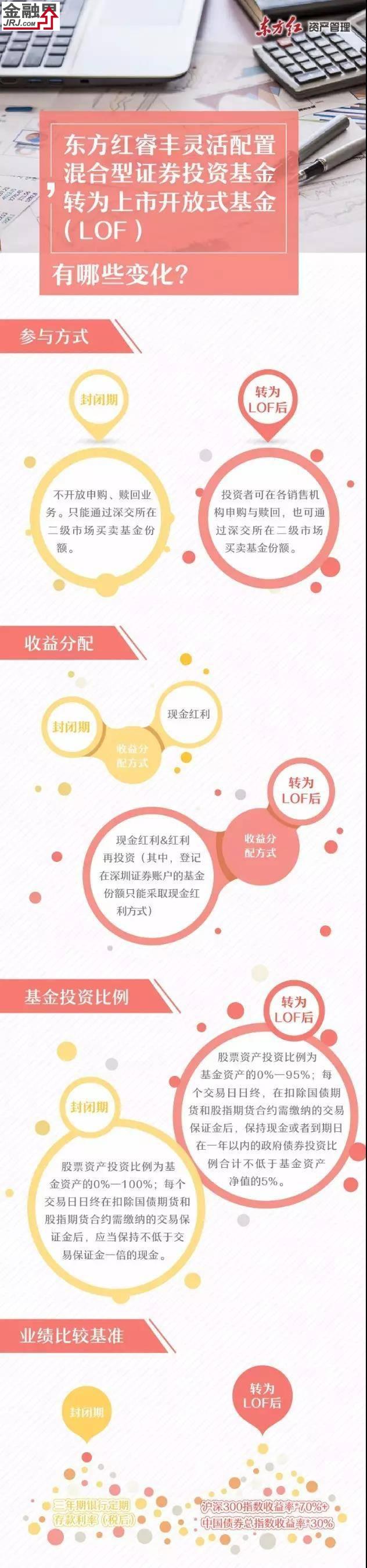 東方紅睿豐混合基金大賣 轉(zhuǎn)為L(zhǎng)OF有哪些變化？
