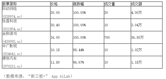 新三板行情——9月20日晚報