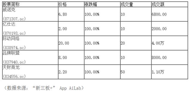 新三板行情——9月20日晚報(bào)