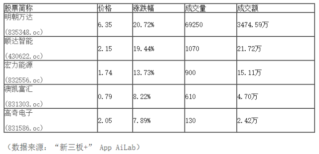 新三板行情——9月20日晚報(bào)